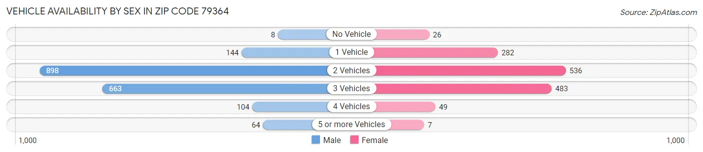 Vehicle Availability by Sex in Zip Code 79364