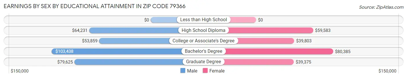 Earnings by Sex by Educational Attainment in Zip Code 79366