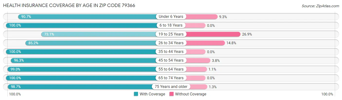 Health Insurance Coverage by Age in Zip Code 79366