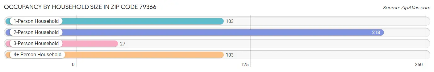 Occupancy by Household Size in Zip Code 79366