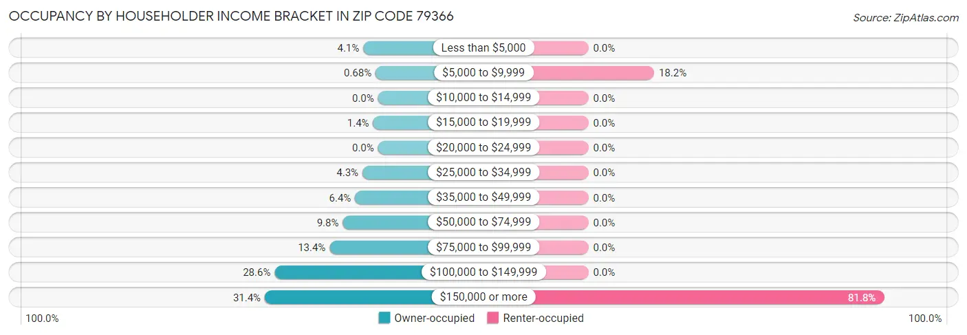 Occupancy by Householder Income Bracket in Zip Code 79366