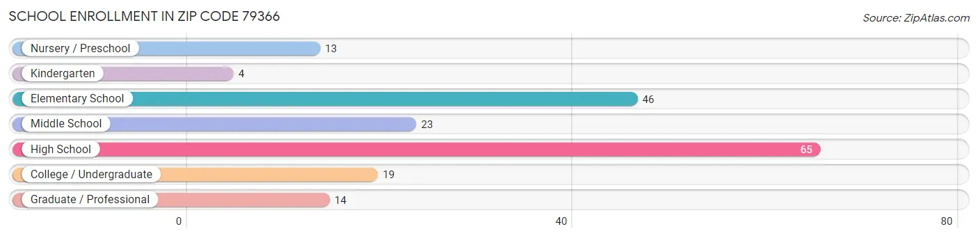 School Enrollment in Zip Code 79366