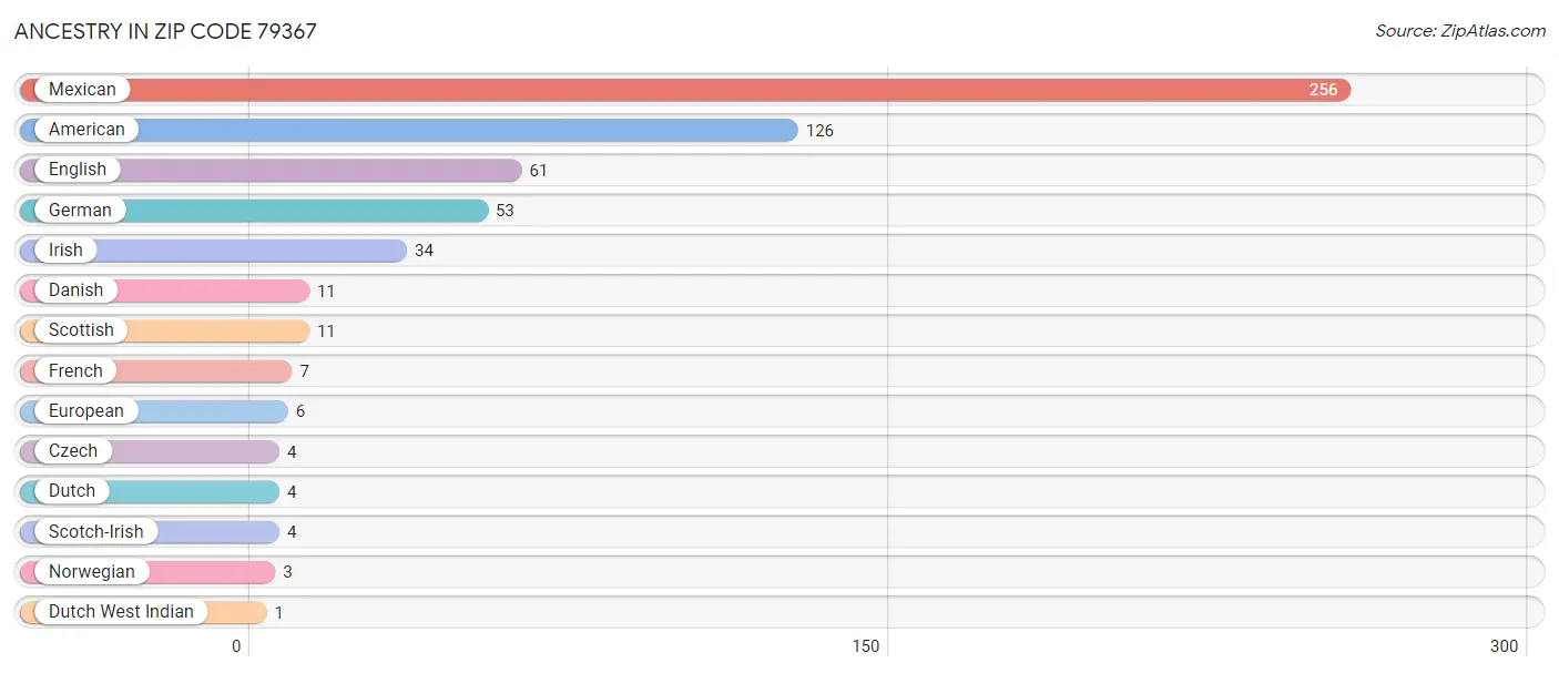 Ancestry in Zip Code 79367