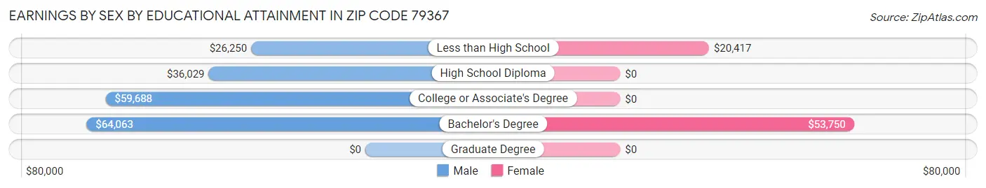 Earnings by Sex by Educational Attainment in Zip Code 79367