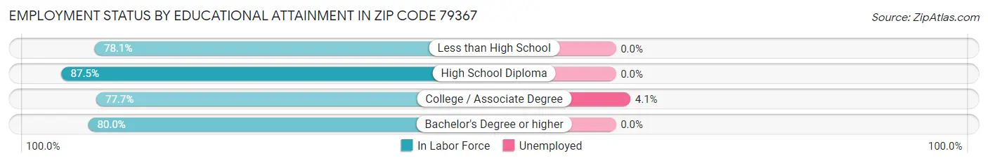 Employment Status by Educational Attainment in Zip Code 79367