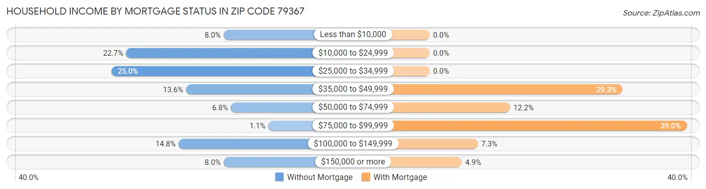Household Income by Mortgage Status in Zip Code 79367