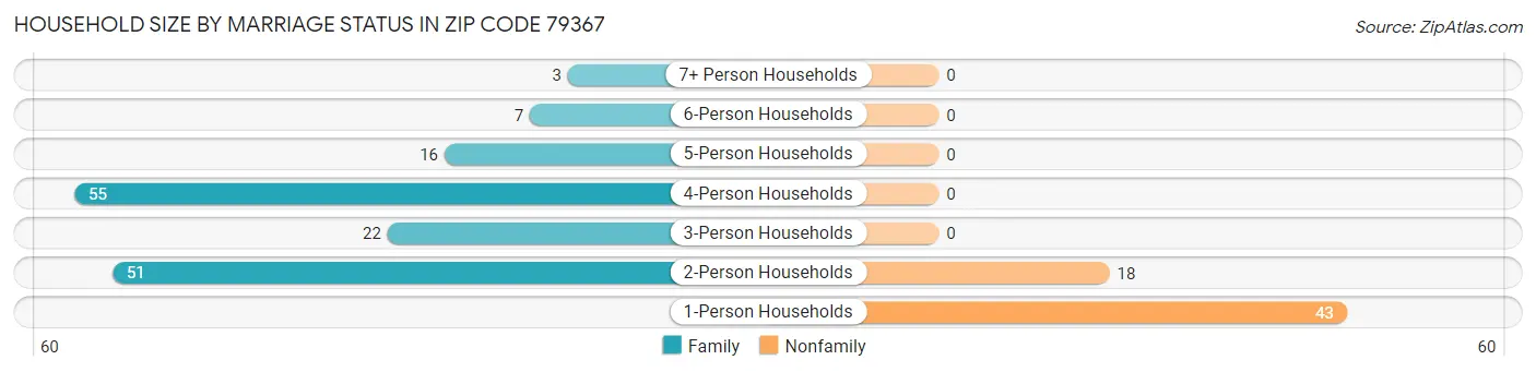 Household Size by Marriage Status in Zip Code 79367
