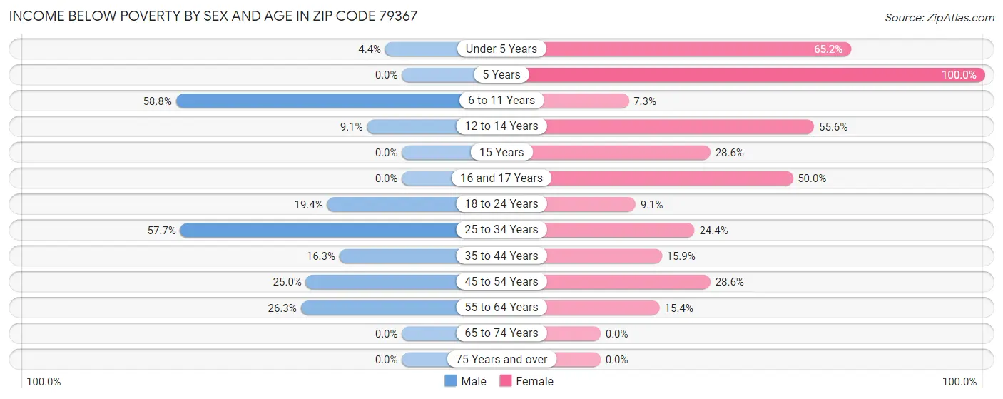 Income Below Poverty by Sex and Age in Zip Code 79367