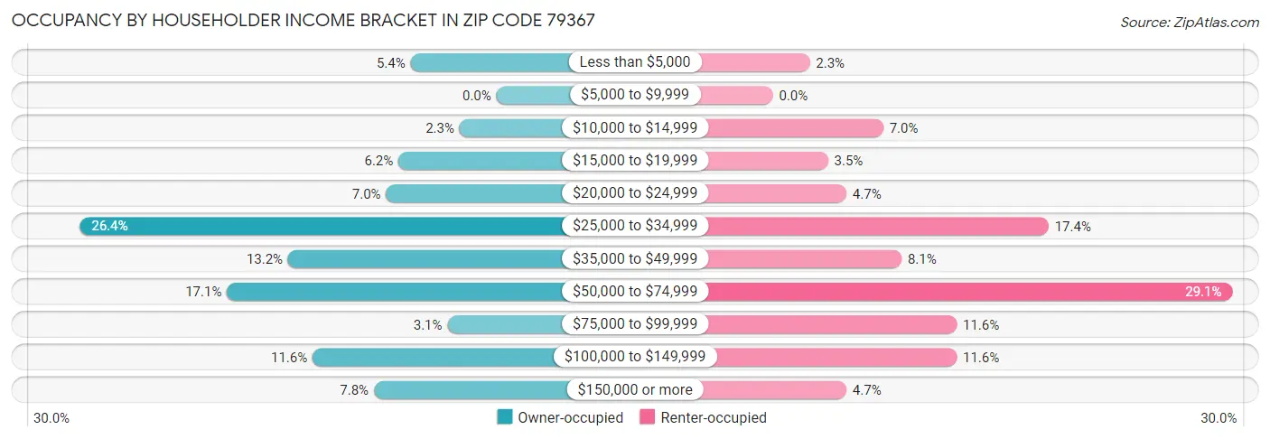 Occupancy by Householder Income Bracket in Zip Code 79367