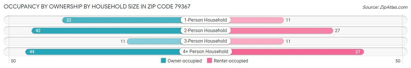 Occupancy by Ownership by Household Size in Zip Code 79367