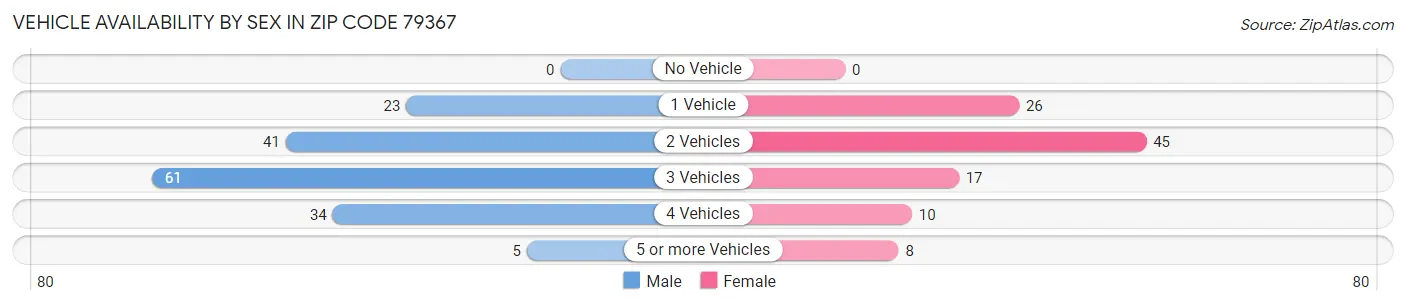 Vehicle Availability by Sex in Zip Code 79367