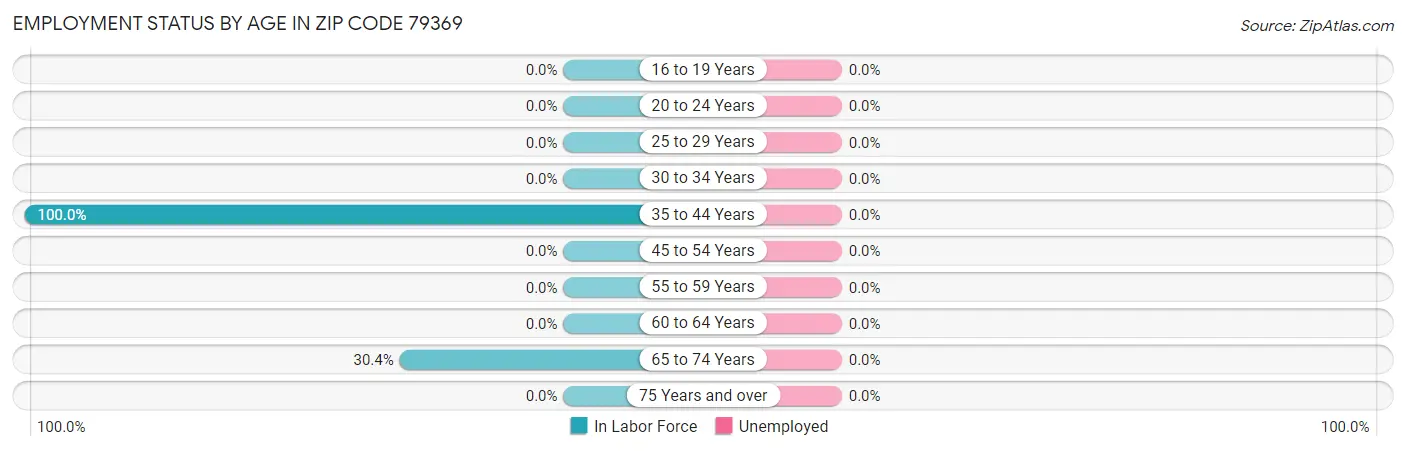Employment Status by Age in Zip Code 79369