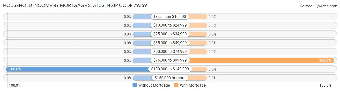Household Income by Mortgage Status in Zip Code 79369