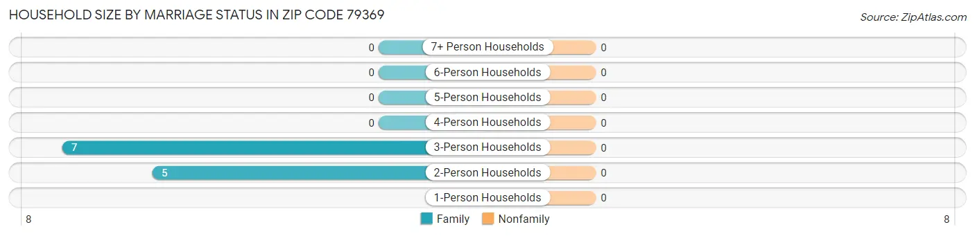 Household Size by Marriage Status in Zip Code 79369