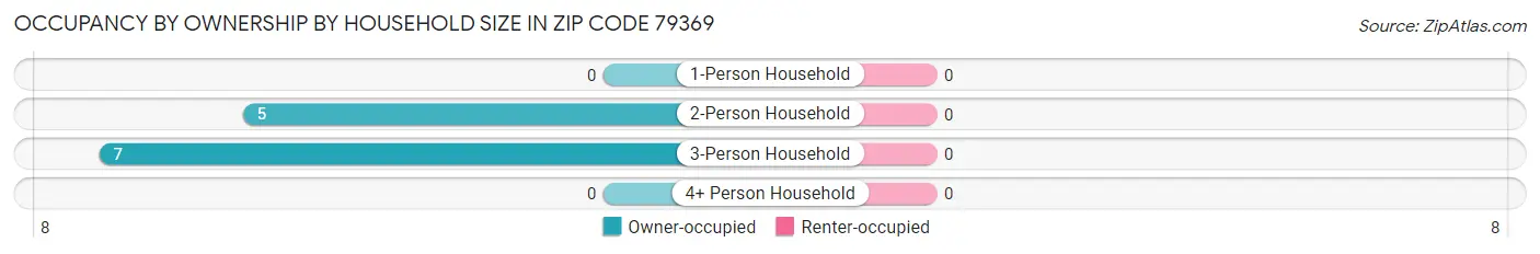 Occupancy by Ownership by Household Size in Zip Code 79369