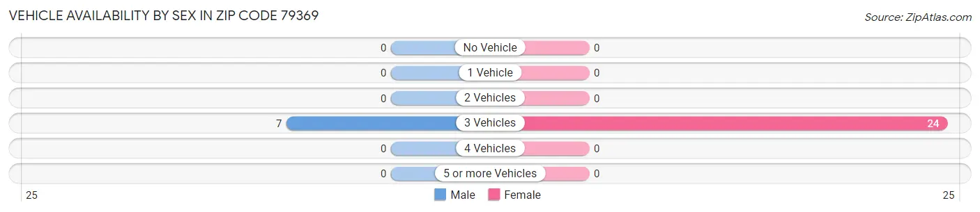 Vehicle Availability by Sex in Zip Code 79369