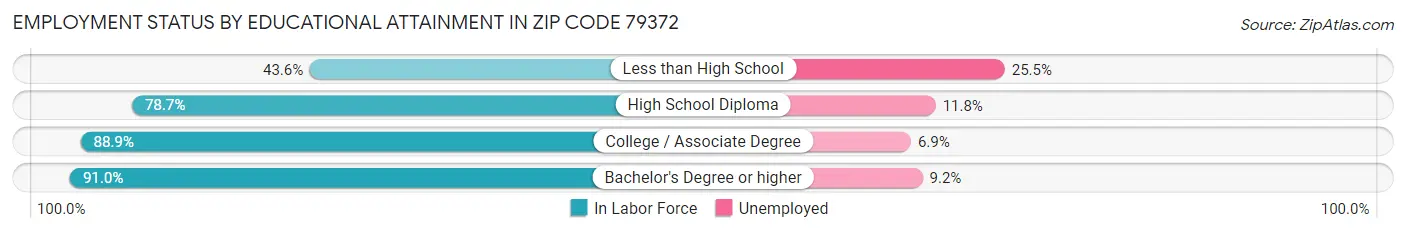 Employment Status by Educational Attainment in Zip Code 79372