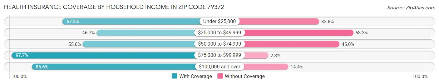 Health Insurance Coverage by Household Income in Zip Code 79372