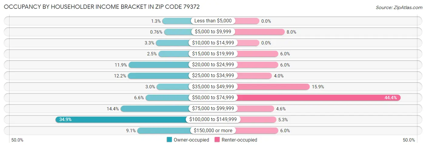Occupancy by Householder Income Bracket in Zip Code 79372