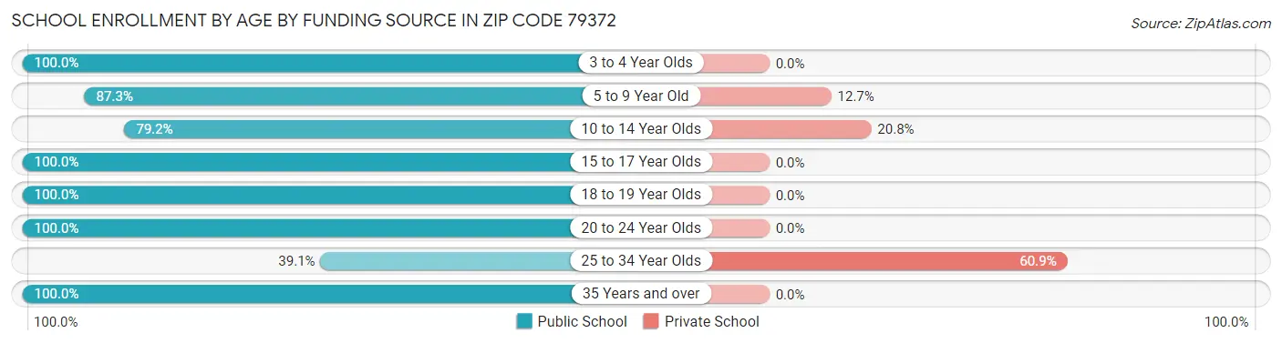 School Enrollment by Age by Funding Source in Zip Code 79372