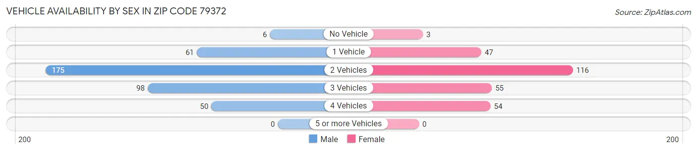 Vehicle Availability by Sex in Zip Code 79372