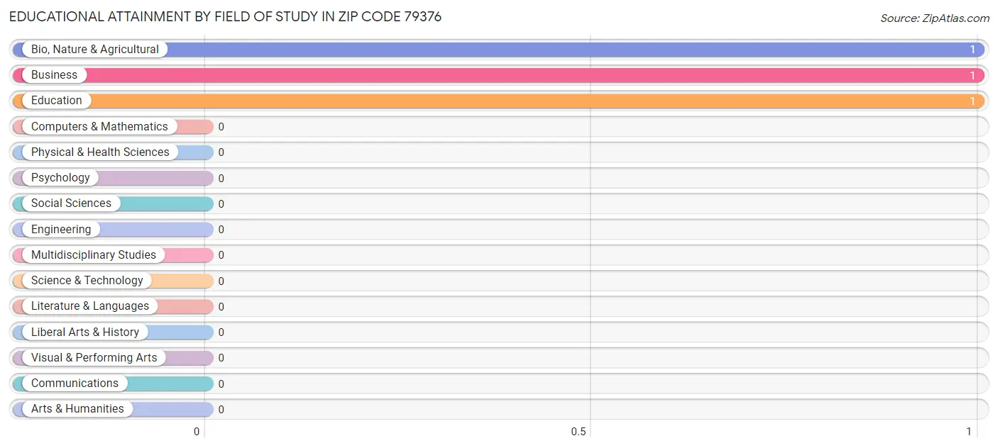 Educational Attainment by Field of Study in Zip Code 79376