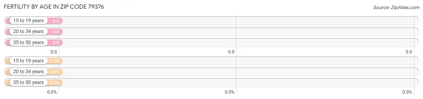 Female Fertility by Age in Zip Code 79376