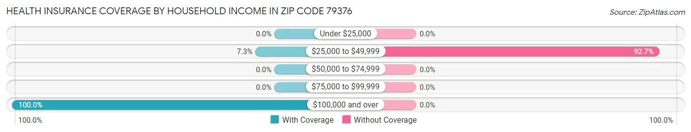 Health Insurance Coverage by Household Income in Zip Code 79376
