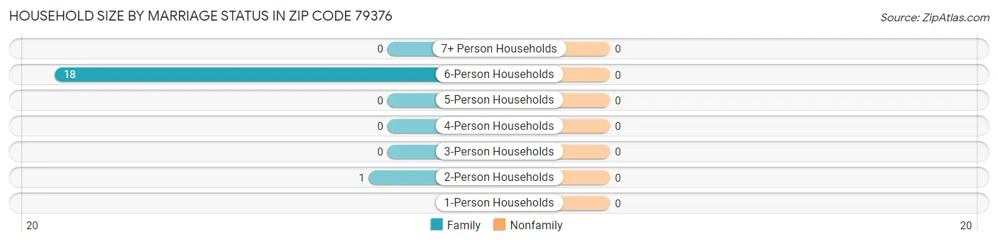 Household Size by Marriage Status in Zip Code 79376