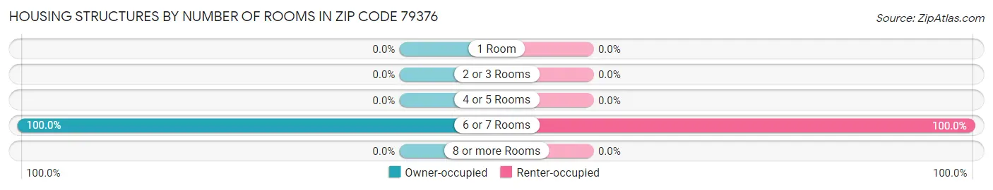 Housing Structures by Number of Rooms in Zip Code 79376