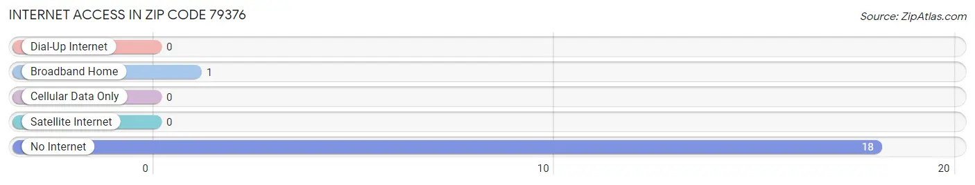 Internet Access in Zip Code 79376