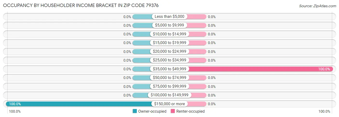 Occupancy by Householder Income Bracket in Zip Code 79376