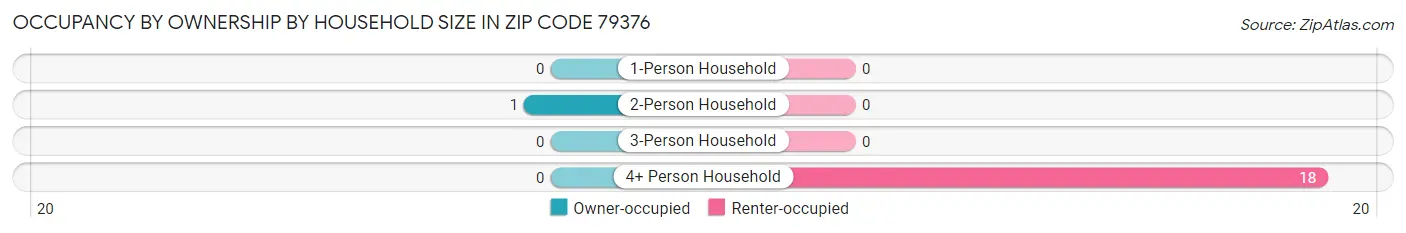 Occupancy by Ownership by Household Size in Zip Code 79376