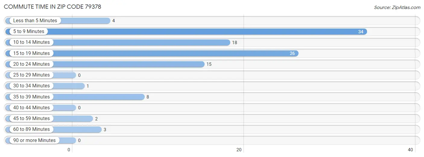 Commute Time in Zip Code 79378