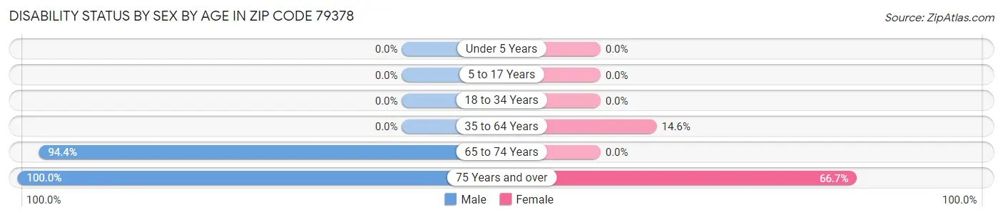 Disability Status by Sex by Age in Zip Code 79378