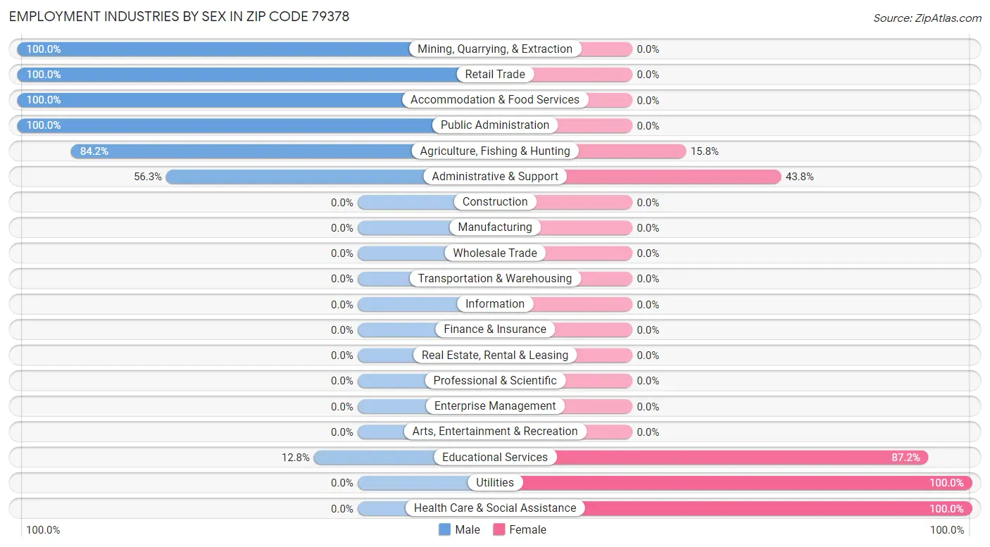 Employment Industries by Sex in Zip Code 79378