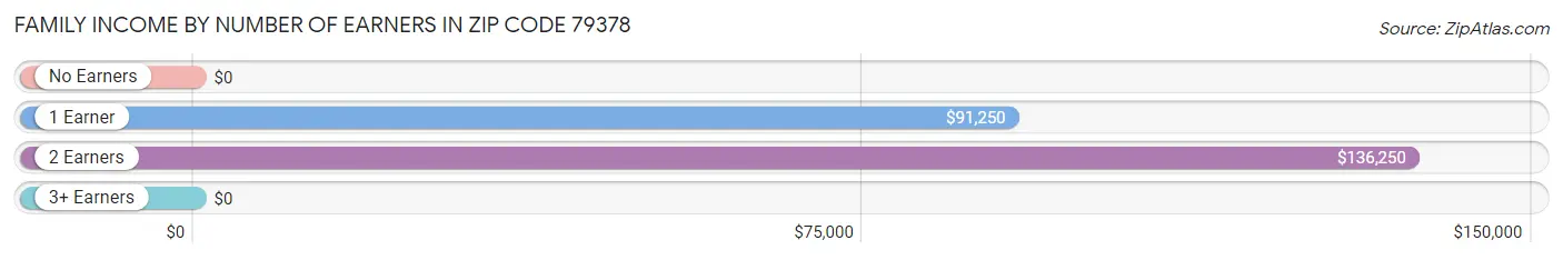 Family Income by Number of Earners in Zip Code 79378