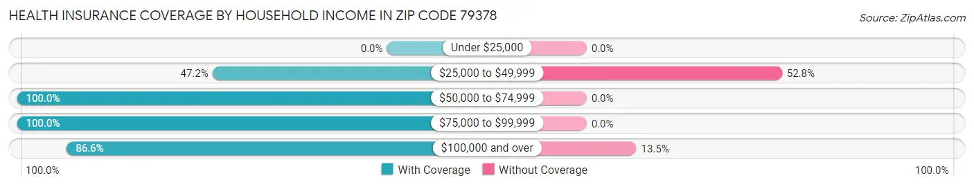 Health Insurance Coverage by Household Income in Zip Code 79378