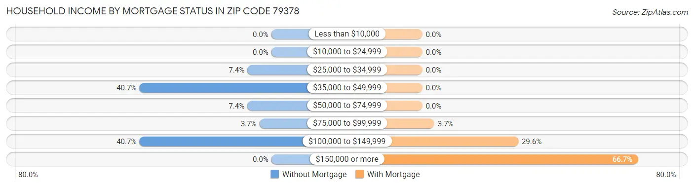 Household Income by Mortgage Status in Zip Code 79378