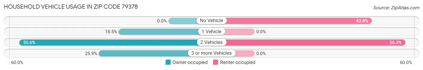 Household Vehicle Usage in Zip Code 79378