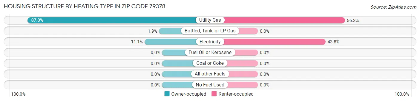 Housing Structure by Heating Type in Zip Code 79378