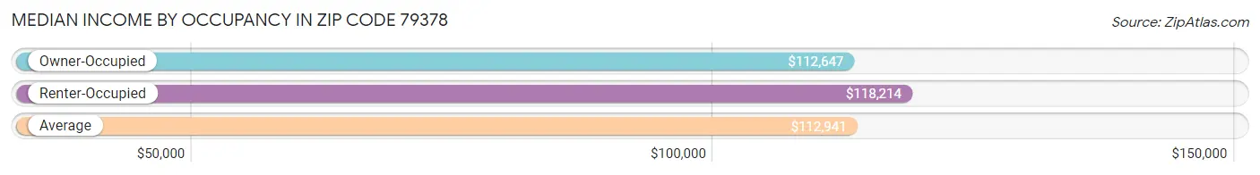 Median Income by Occupancy in Zip Code 79378