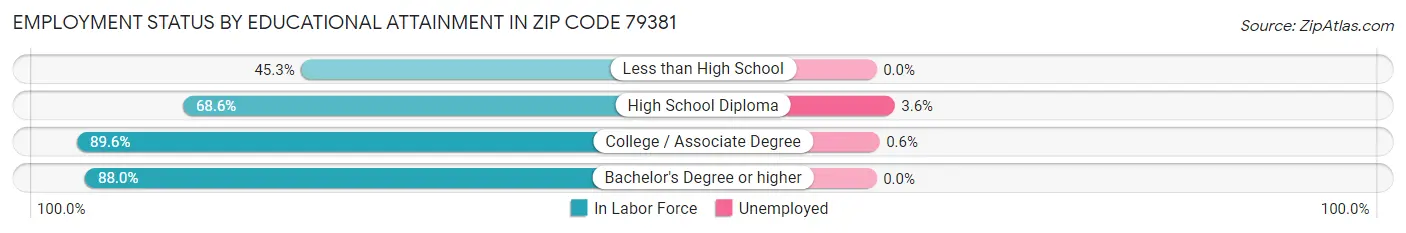 Employment Status by Educational Attainment in Zip Code 79381