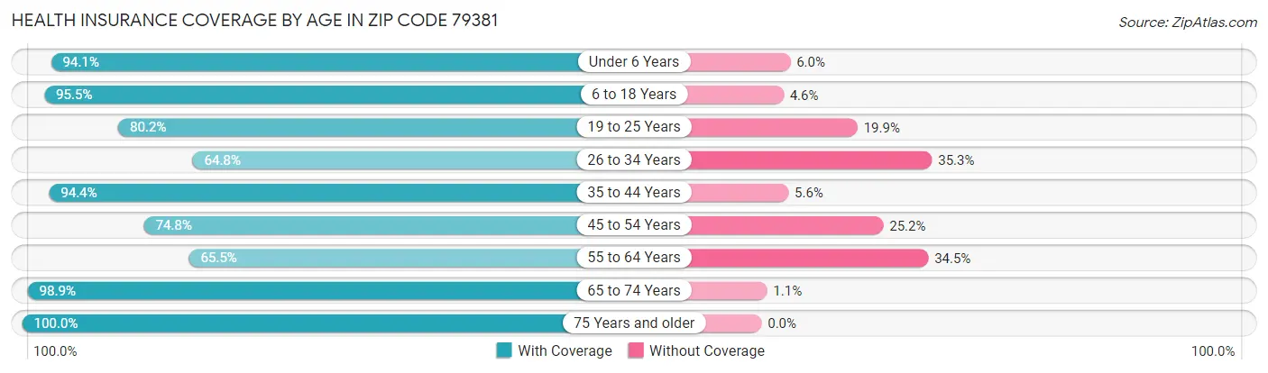 Health Insurance Coverage by Age in Zip Code 79381