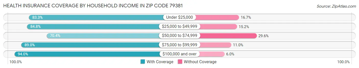Health Insurance Coverage by Household Income in Zip Code 79381