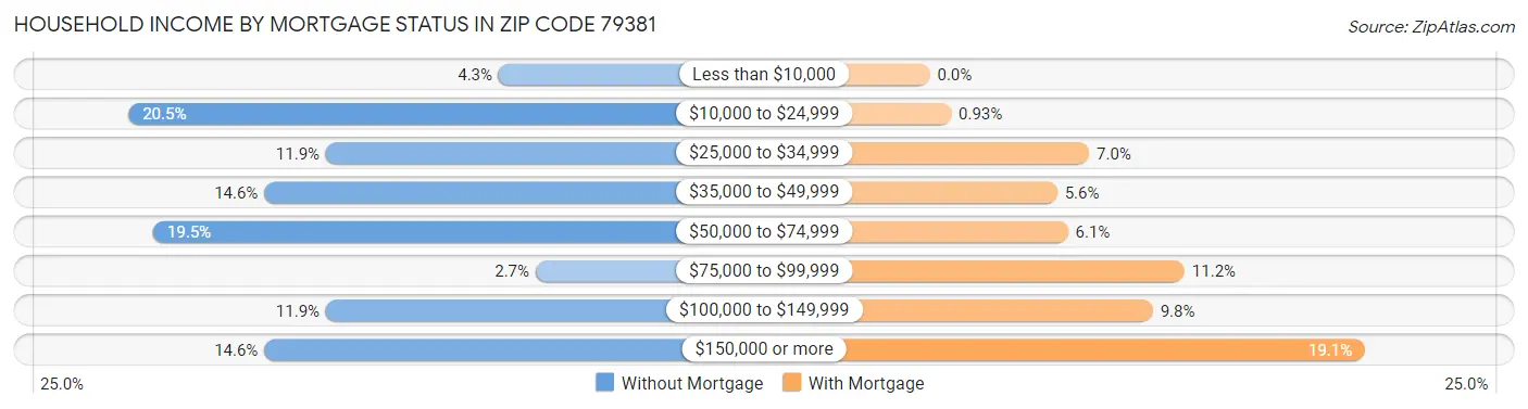 Household Income by Mortgage Status in Zip Code 79381