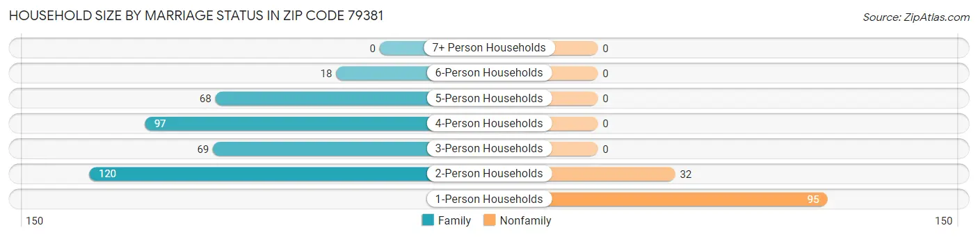 Household Size by Marriage Status in Zip Code 79381