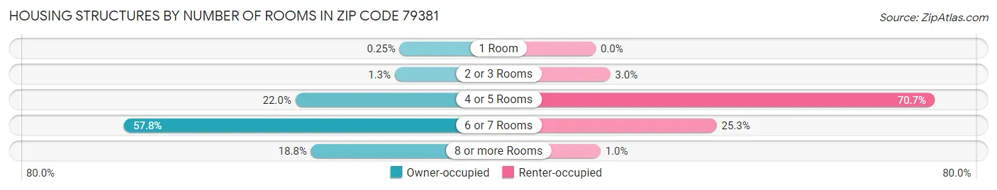Housing Structures by Number of Rooms in Zip Code 79381
