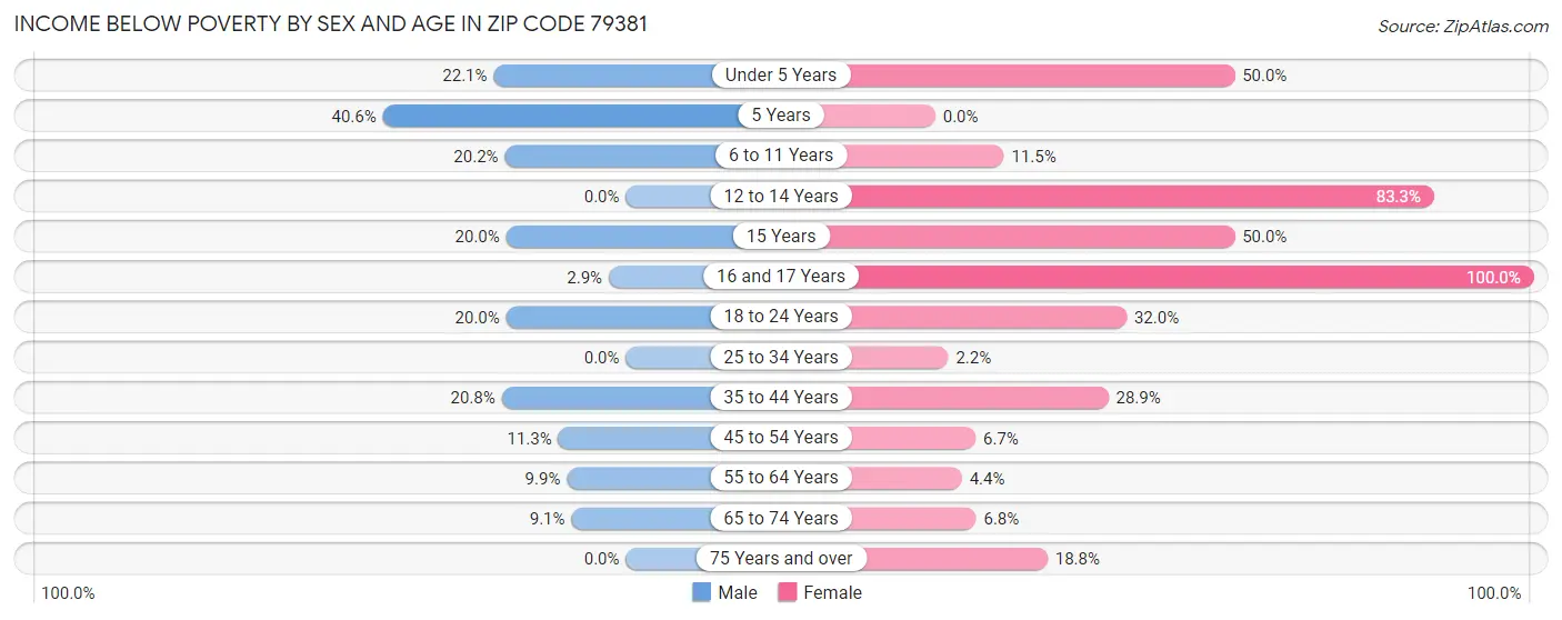 Income Below Poverty by Sex and Age in Zip Code 79381