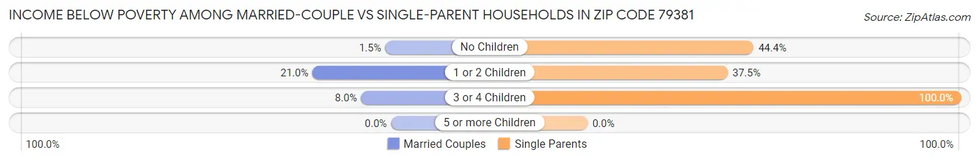 Income Below Poverty Among Married-Couple vs Single-Parent Households in Zip Code 79381